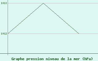 Courbe de la pression atmosphrique pour La Seo d