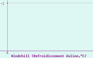 Courbe du refroidissement olien pour Cuovddatmohkki