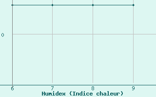 Courbe de l'humidex pour Eggishorn