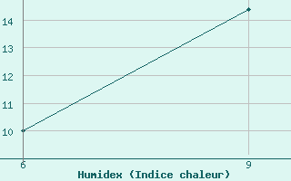 Courbe de l'humidex pour Ghadames