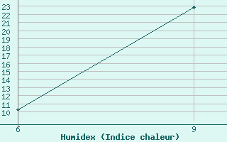 Courbe de l'humidex pour Pretoria-Unisa