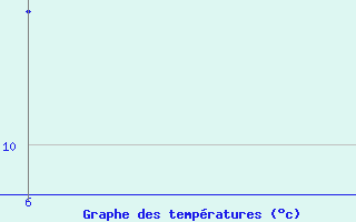 Courbe de tempratures pour Oran Tafaraoui