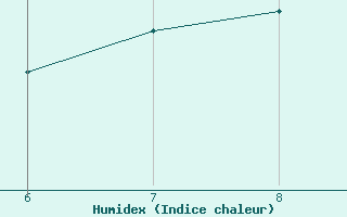 Courbe de l'humidex pour Aigrefeuille d'Aunis (17)