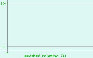 Courbe de l'humidit relative pour Nelaug