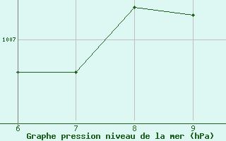 Courbe de la pression atmosphrique pour Capo S. Lorenzo