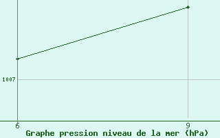 Courbe de la pression atmosphrique pour Levitha