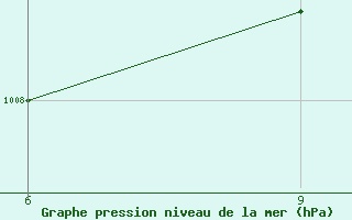 Courbe de la pression atmosphrique pour N