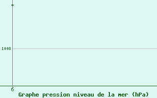 Courbe de la pression atmosphrique pour Kojovska Hola