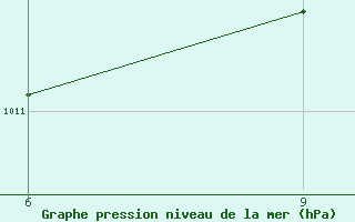 Courbe de la pression atmosphrique pour M