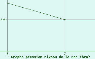 Courbe de la pression atmosphrique pour Casablanca