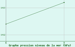 Courbe de la pression atmosphrique pour Astypalaia