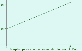 Courbe de la pression atmosphrique pour Mahdia