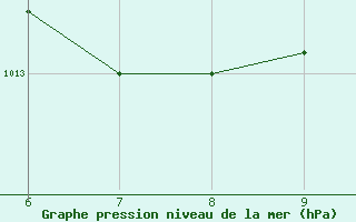 Courbe de la pression atmosphrique pour Kairouan