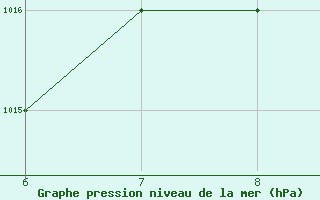 Courbe de la pression atmosphrique pour Murcia / Alcantarilla