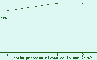 Courbe de la pression atmosphrique pour Marion Island