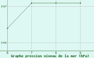 Courbe de la pression atmosphrique pour Sarzana / Luni