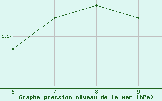 Courbe de la pression atmosphrique pour Piacenza