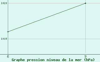 Courbe de la pression atmosphrique pour Sitia