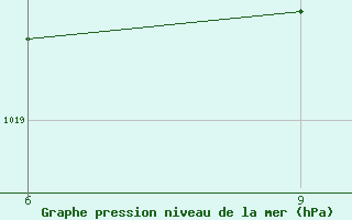 Courbe de la pression atmosphrique pour Kastelorizo