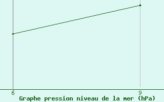 Courbe de la pression atmosph�rique pour San Sebastian / Igueldo
