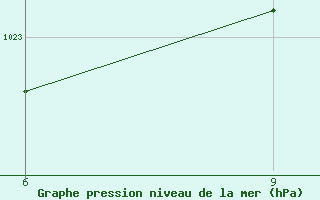 Courbe de la pression atmosphrique pour Sallum Plateau