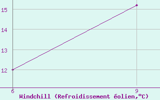Courbe du refroidissement olien pour Sitia