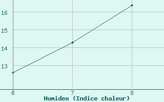 Courbe de l'humidex pour Ivan Sedlo