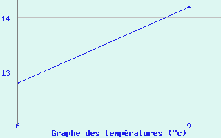 Courbe de tempratures pour Sitia