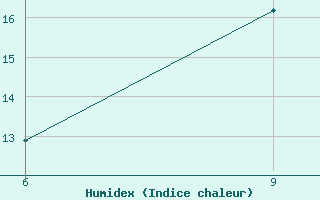 Courbe de l'humidex pour Bolu