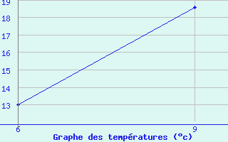 Courbe de tempratures pour Jalo