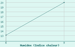 Courbe de l'humidex pour Soria (Esp)