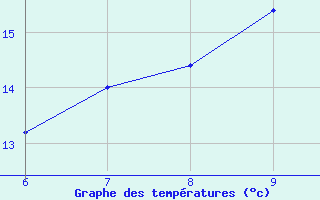 Courbe de tempratures pour Geilenkirchen