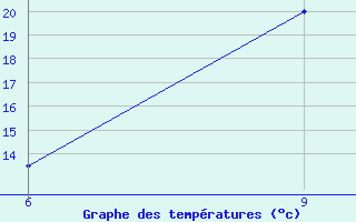 Courbe de tempratures pour Ghadames