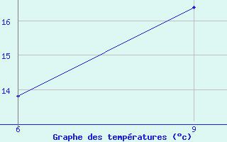 Courbe de tempratures pour Sitia