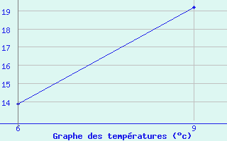 Courbe de tempratures pour Miliana