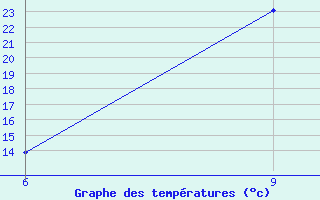 Courbe de tempratures pour Kalabo