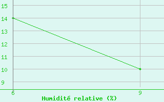 Courbe de l'humidit relative pour Rhourd Nouss