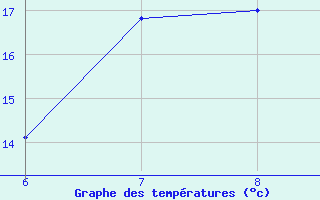 Courbe de tempratures pour Livno