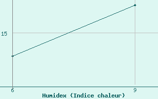 Courbe de l'humidex pour Ikaria