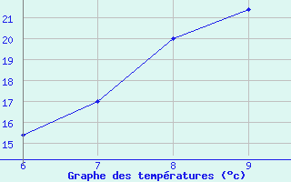 Courbe de tempratures pour Sarzana / Luni