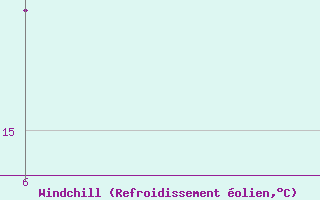 Courbe du refroidissement olien pour Sitia