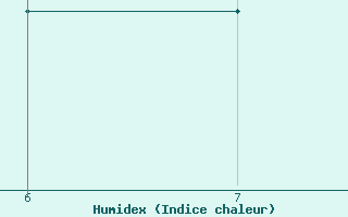 Courbe de l'humidex pour Brest