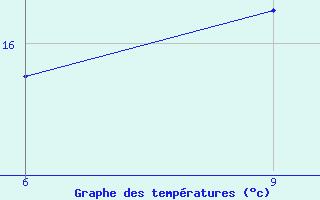 Courbe de tempratures pour Ana