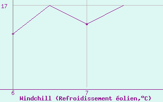 Courbe du refroidissement olien pour Platform Hoorn-a Sea