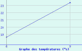 Courbe de tempratures pour Kirklareli