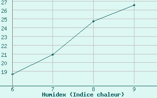 Courbe de l'humidex pour Sarzana / Luni