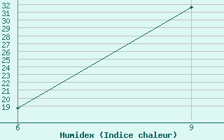 Courbe de l'humidex pour Ain Sefra