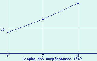 Courbe de tempratures pour Ordu