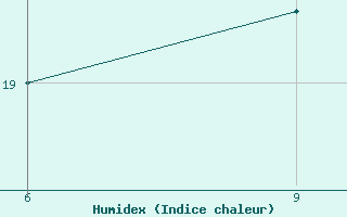 Courbe de l'humidex pour San Sebastian / Igueldo