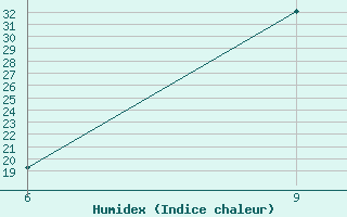 Courbe de l'humidex pour Ain Sefra